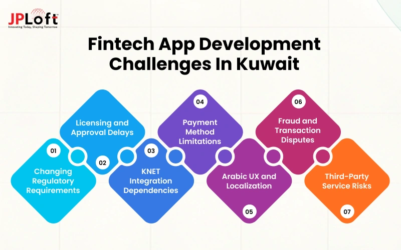 Fintech App Development Challenges in Kuwait